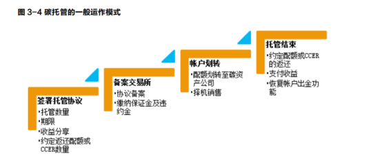 碳金融 定義、工具與風(fēng)險(xiǎn)管理咨詢(xún)服務(wù)